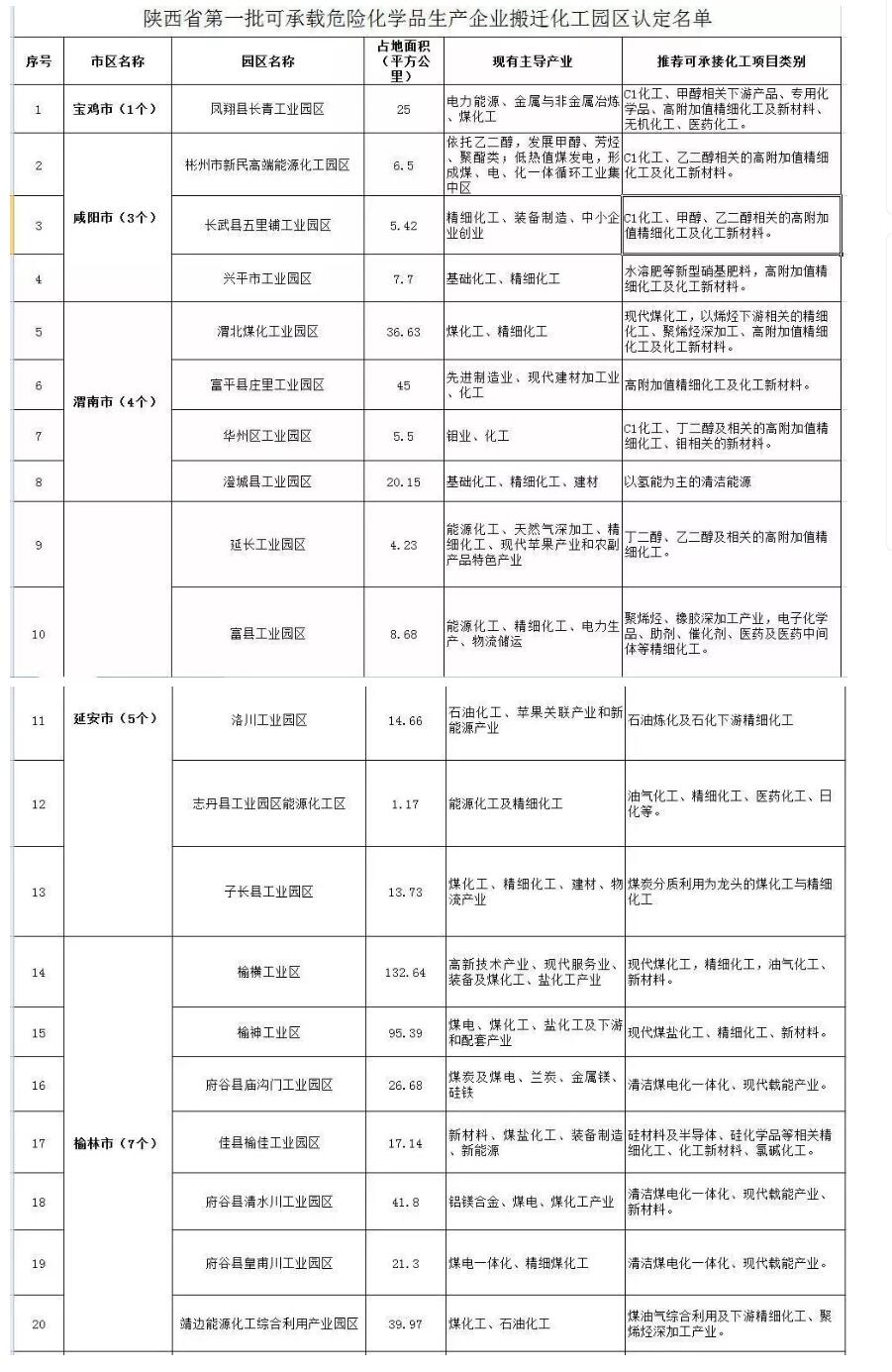 三年行动计划危化品整治方案要点汇总